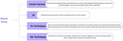 Personalized cancer vaccine design using AI-powered technologies